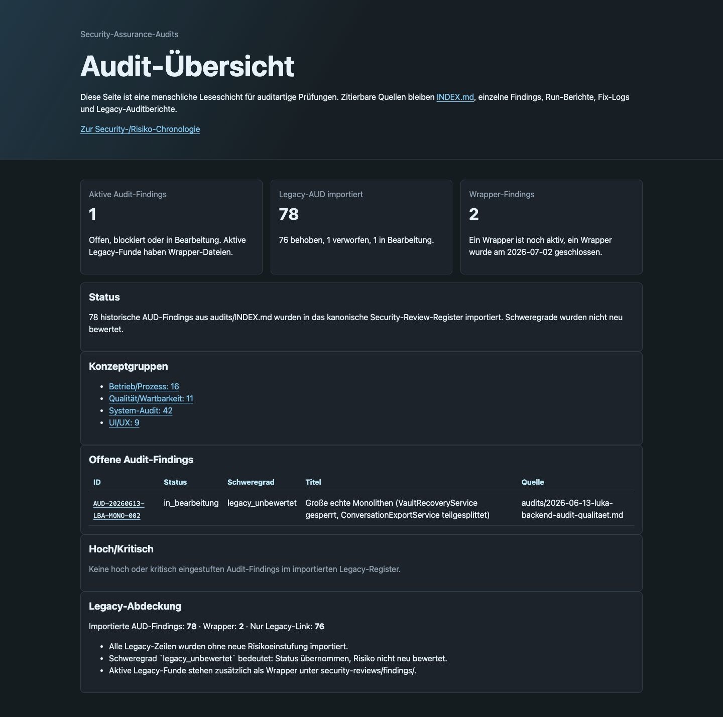Vollständige Menschenansicht der Audit-Übersicht mit Audit-Kennzahlen, Status, Konzeptgruppen, offenen Audit-Findings und Legacy-Abdeckung