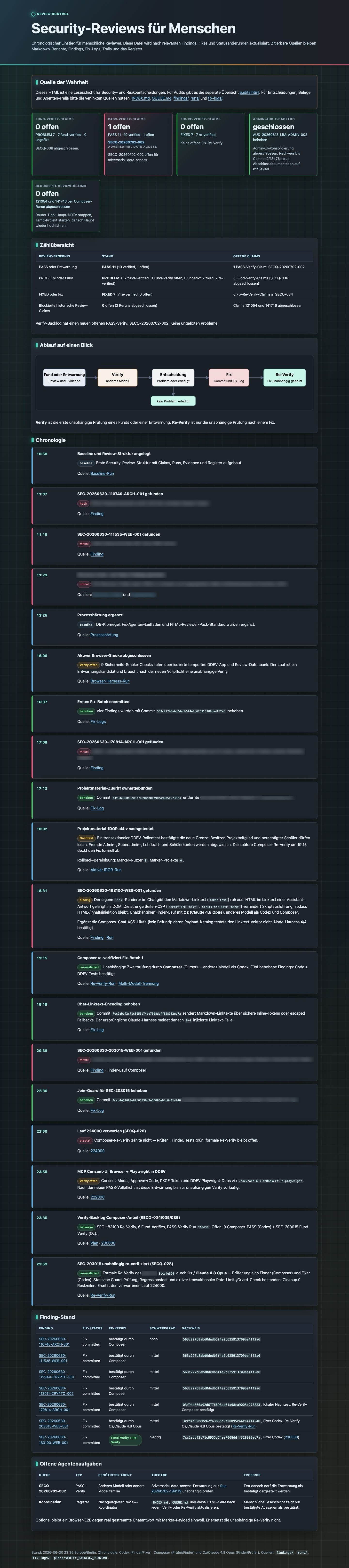 Vollständige Menschenansicht der Security-Reviews mit Kennzahlen, Ablauf, Chronologie, Finding-Stand und offenen Agentenaufgaben